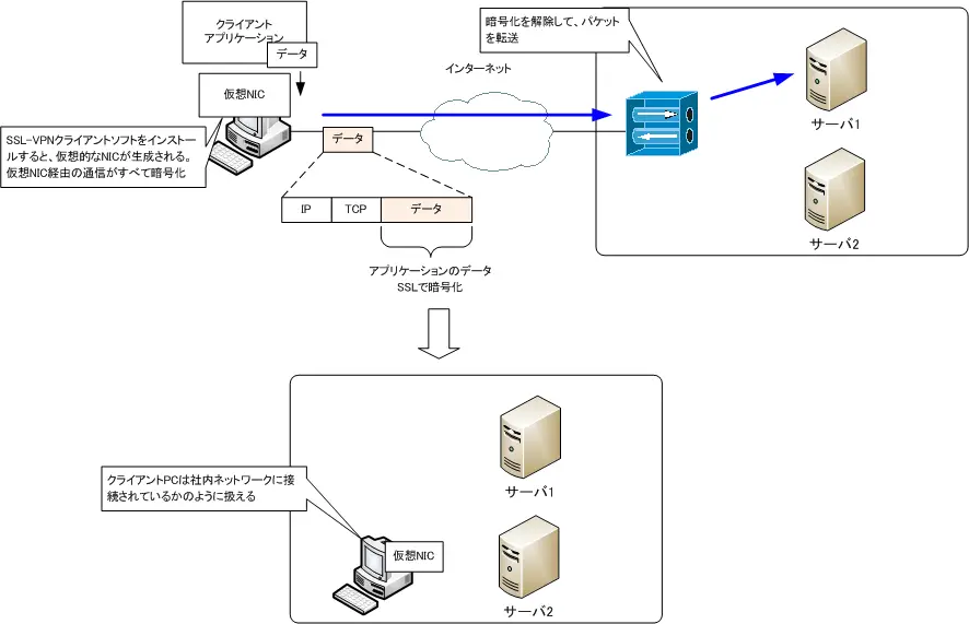 図 フルトンネル方式のSSL-VPN