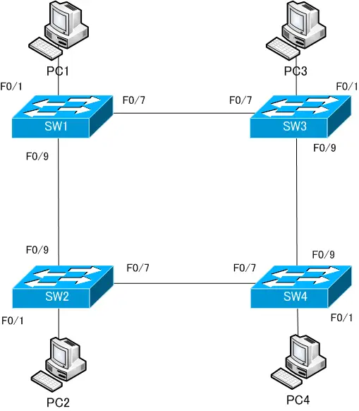 図 スパニングツリーの基本設定 ネットワーク構成 