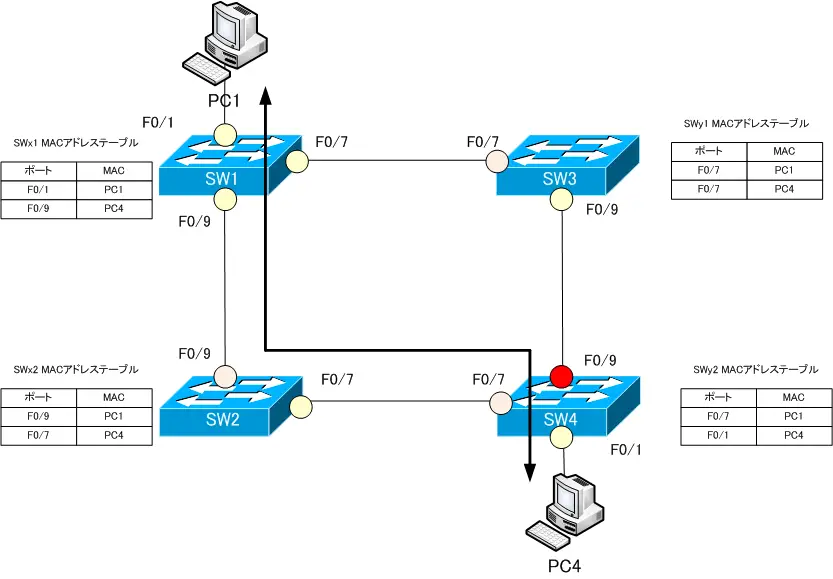  図 PC1-PC4間のイーサネットフレームの転送経路 