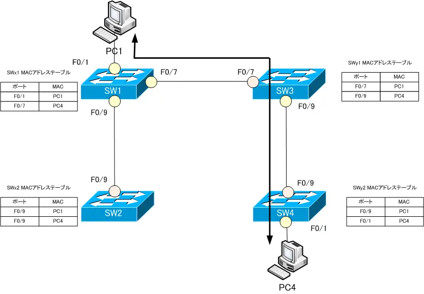  図 PC1-PC4間のイーサネットフレームの転送経路(スパニングツリー再計算後) 
