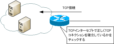 図 TCPインターセプトの概要
