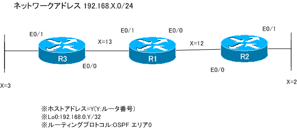 図 ユニキャストRPFの設定