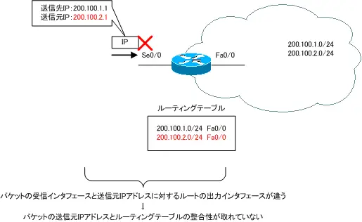 図 ユニキャストRPF(Strict)のチェック