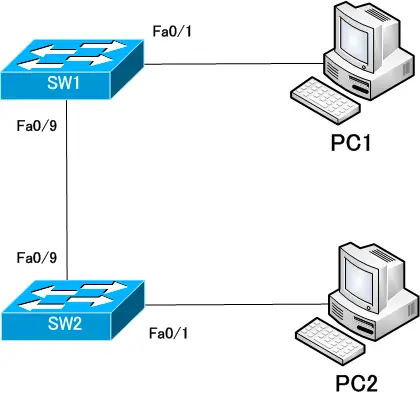 図 VLANの演習 ネットワーク構成