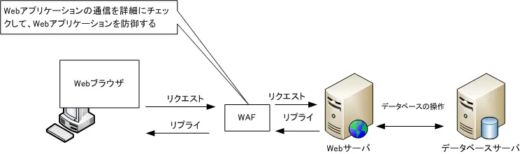 図 WAFの概要