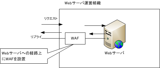 図 WAF 専用ハードウェア
