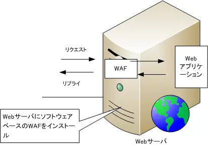 図 WAF ソフトウェアベース