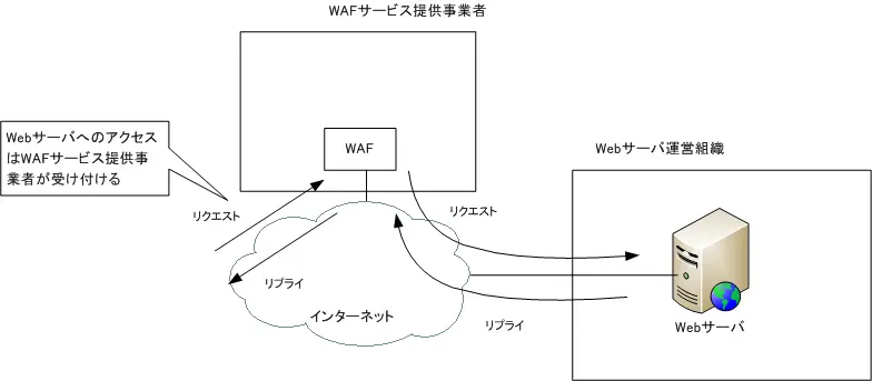 図 WAF クラウドベース