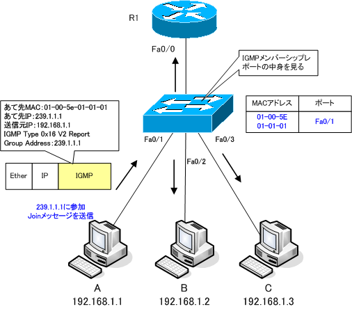 図 IGMPスヌーピング