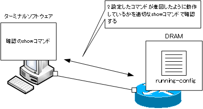 図 確認コマンドの入力