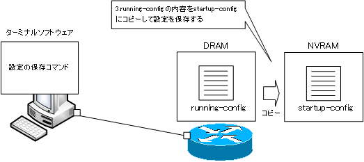 図 設定の保存