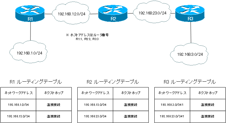 ネットワークの構成例