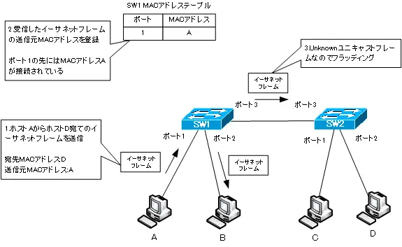 レイヤ2スイッチの動作 Macアドレスに基づいて転送 レイヤ2スイッチの仕組み ネットワークのおべんきょしませんか