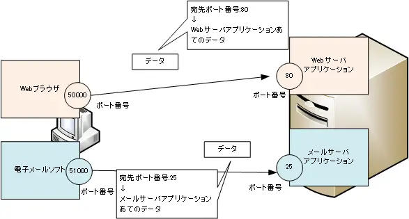 ポート番号 どのアプリケーションのデータなの Tcp Ip ネットワークのおべんきょしませんか