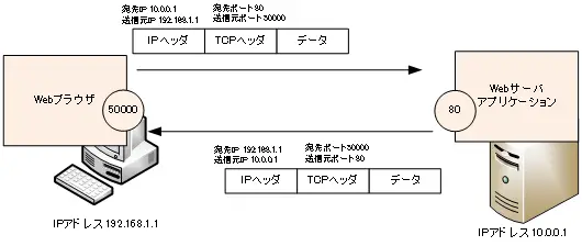 ポート番号 どのアプリケーションのデータなの Tcp Ip ネットワークのおべんきょしませんか