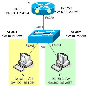 VLAN間ルーティングのサンプルトポロジ