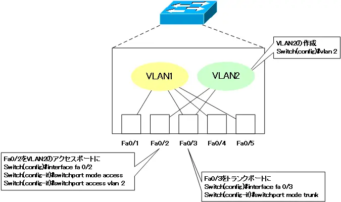 VLANとスイッチポートの設定例