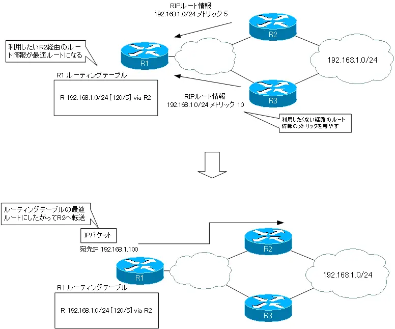 ルート情報の距離を近くする例(RIP)