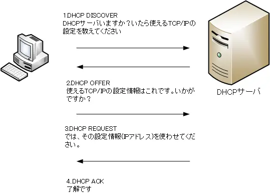  図  DHCPの概要 