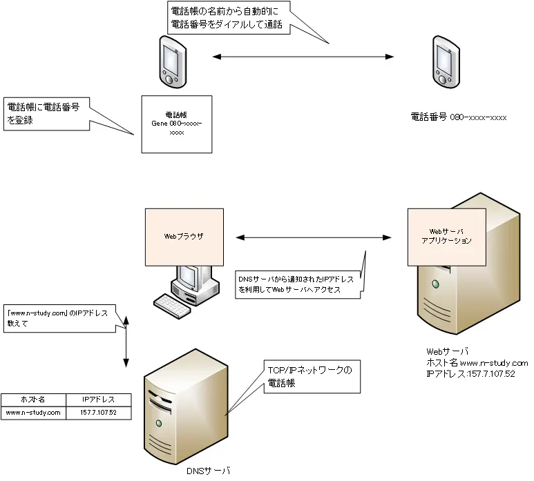 Dns 宛先ipアドレスを求める Tcp Ip ネットワークのおべんきょしませんか