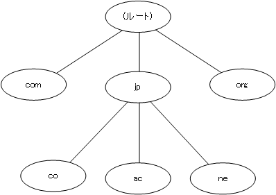 ドメインの階層の例