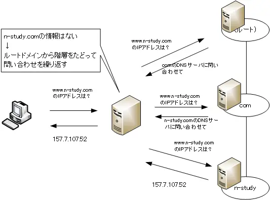 DNSの名前解決の例