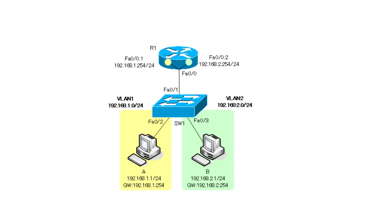 Cisco ルータによるvlan間ルーティングの設定と確認 Vlan Virtual Lan の仕組み ネットワークのおべんきょしませんか