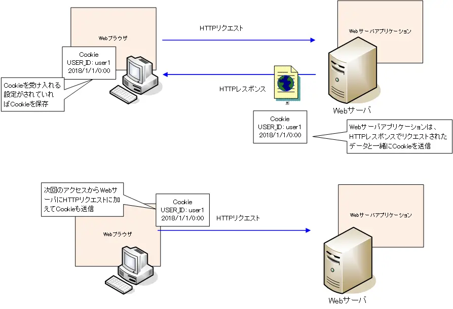 HTTP Cookie