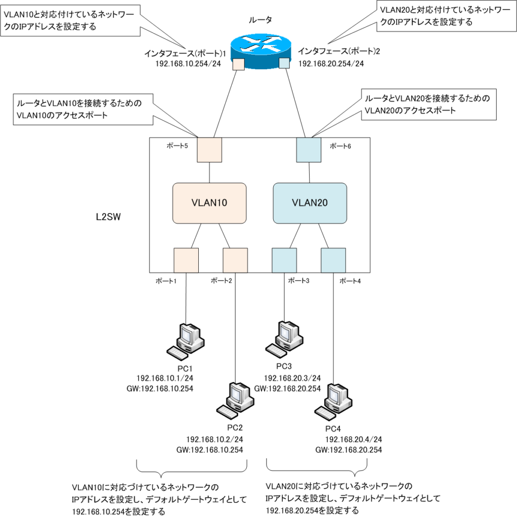 VLANごとのアクセスリンクによる接続