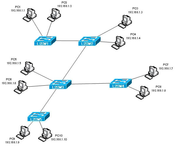 レイヤ2スイッチによるネットワーク構成例 