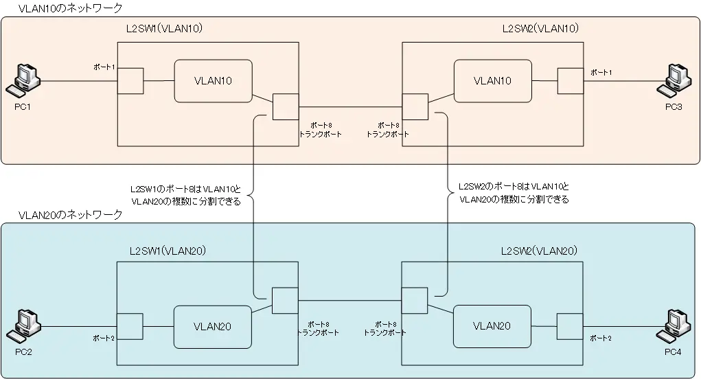 VLANとトランクポートによるネットワーク構成 