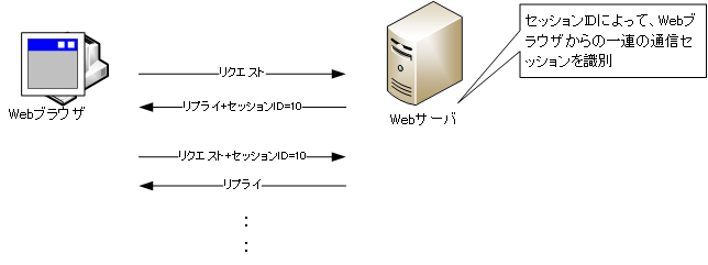 Webアプリケーションにおける通信セッションの管理