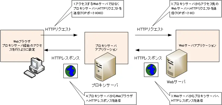 Webプロキシサーバ経由のWebアクセス