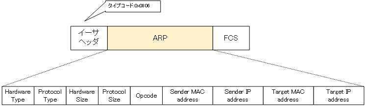 Figure: ARP Format
