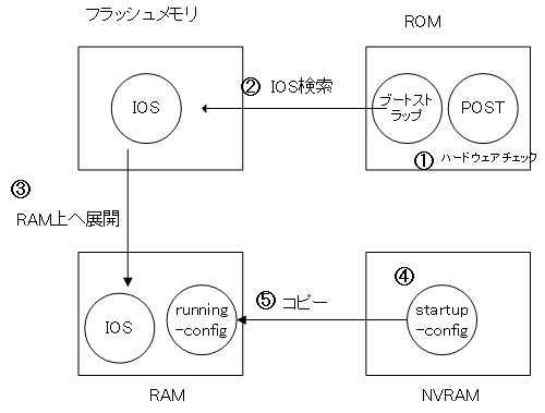 Ciscoルータの起動シーケンス