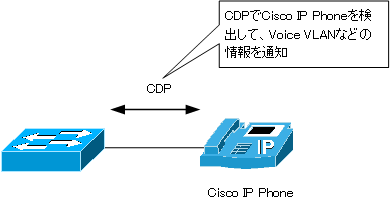 CDPとCisco IP Phone