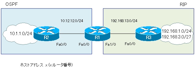 再配送の設定例 ネットワーク構成