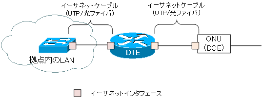 図 DCEとDTEの接続(イーサネットインタフェース)