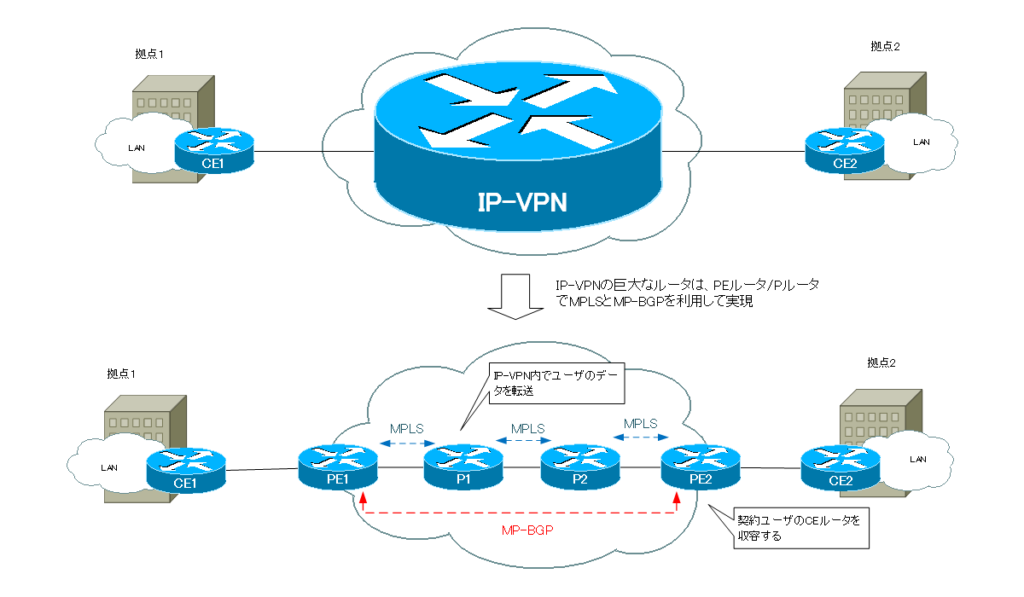 IP-VPNの仕組み ～MPLS-VPN～ | WAN(Wide Area Network