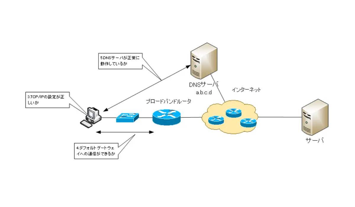 ネットワークのトラブルの切り分け手順 Tcp Ip ネットワークのおべんきょしませんか