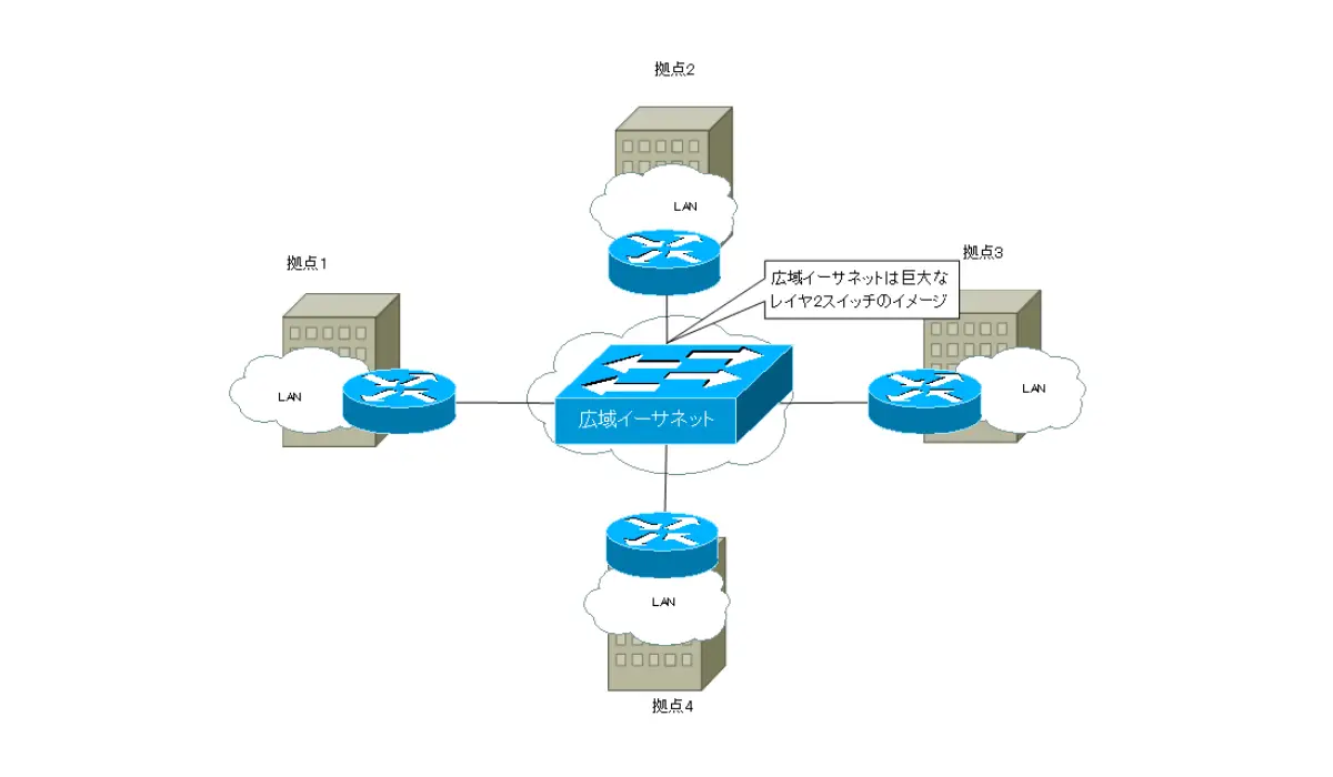 広域イーサネットの概要 広域イーサネットは巨大なレイヤ2スイッチ Wan Wide Area Network ネットワークのおべんき ょしませんか