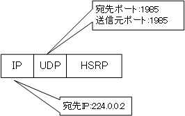 図 HSRPのカプセル化