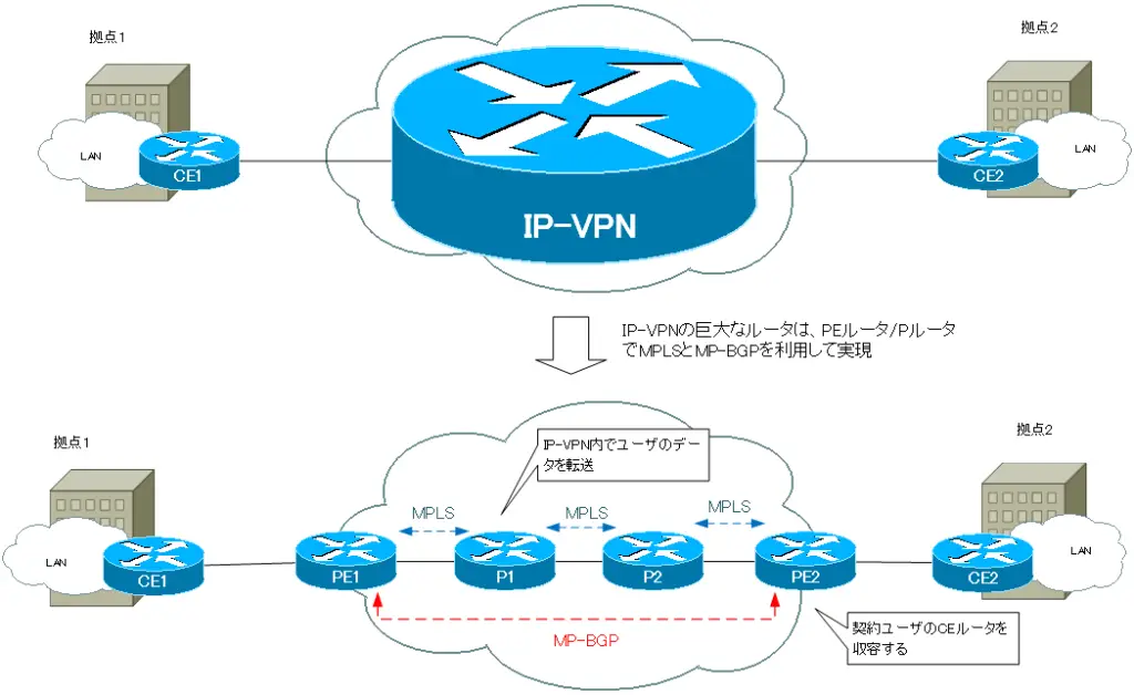 図  IP-VPNのネットワーク構成