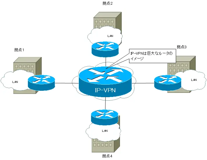 図 1 IP-VPNは巨大なルータ