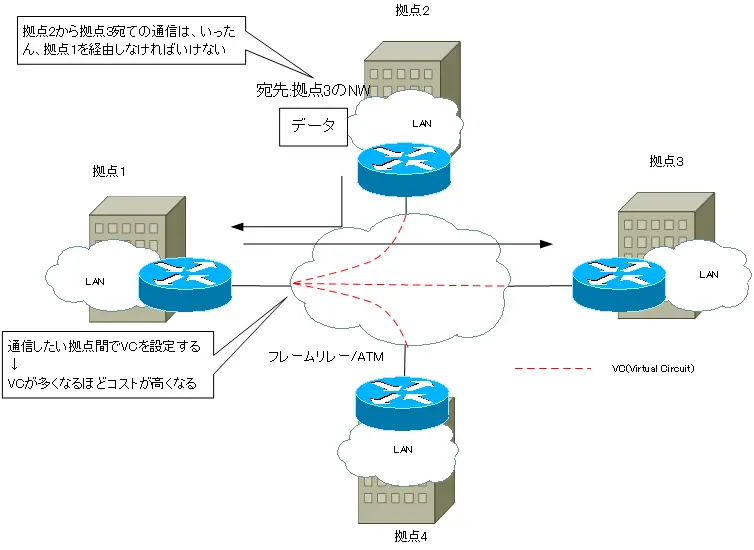 図 フレームリレー/ATMでの拠点の接続