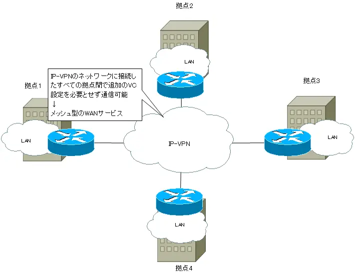 図 メッシュ型WANサービス