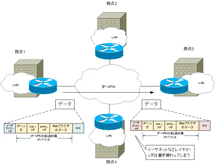 図 レイヤ3のWANサービス IPパケットを転送