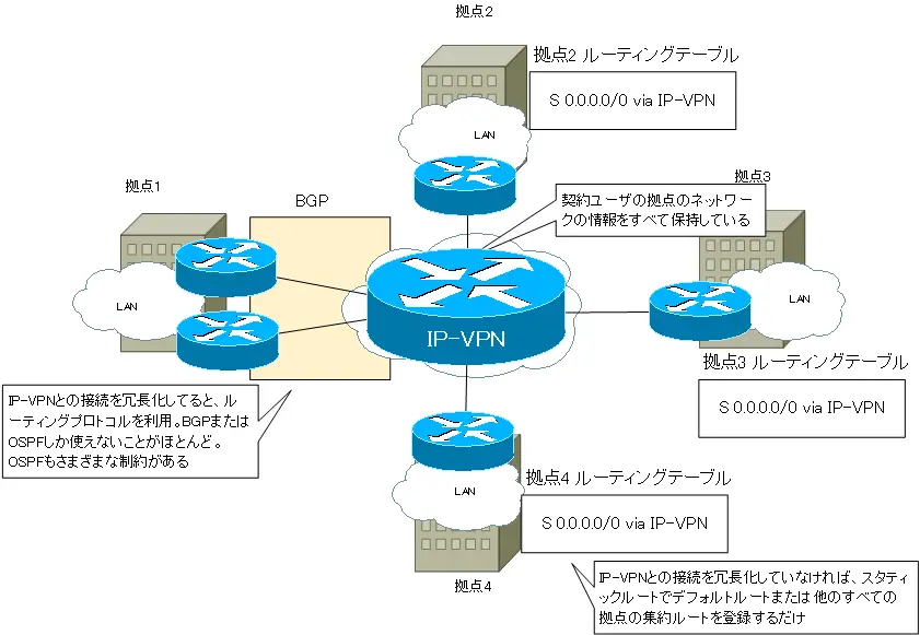 図 IP-VPNでのルーティングの概要