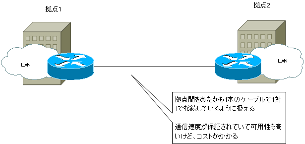 専用線の概要 | WAN(Wide Area Network) | ネットワークのおべんきょしませんか？