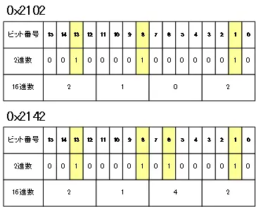 重要なコンフィグレーションレジスタ値